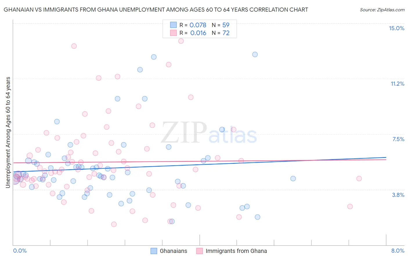 Ghanaian vs Immigrants from Ghana Unemployment Among Ages 60 to 64 years