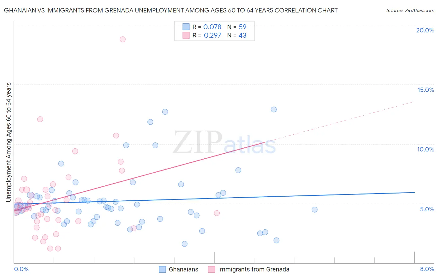 Ghanaian vs Immigrants from Grenada Unemployment Among Ages 60 to 64 years