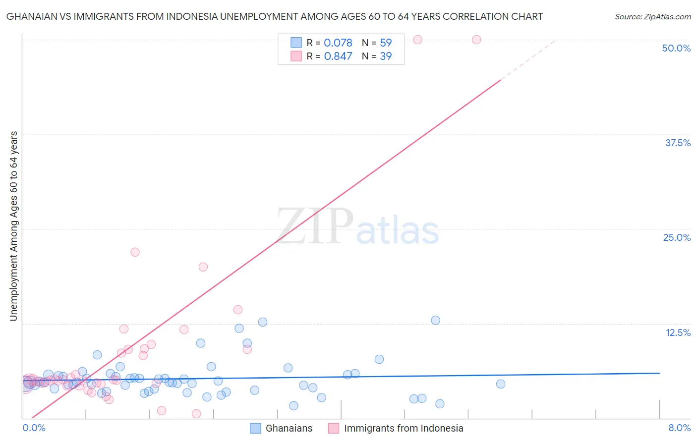 Ghanaian vs Immigrants from Indonesia Unemployment Among Ages 60 to 64 years