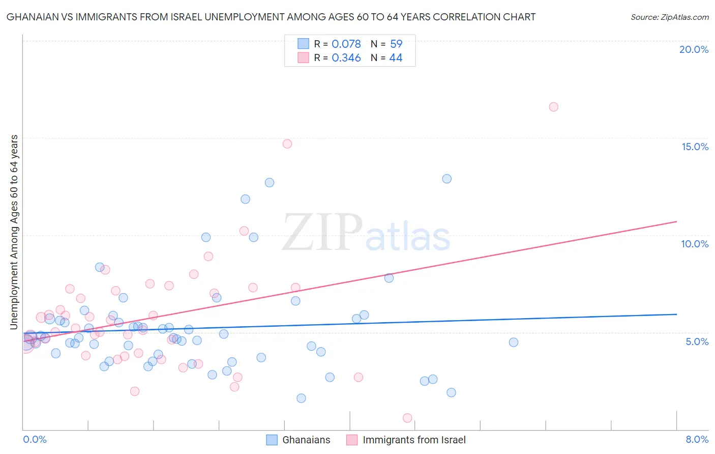 Ghanaian vs Immigrants from Israel Unemployment Among Ages 60 to 64 years