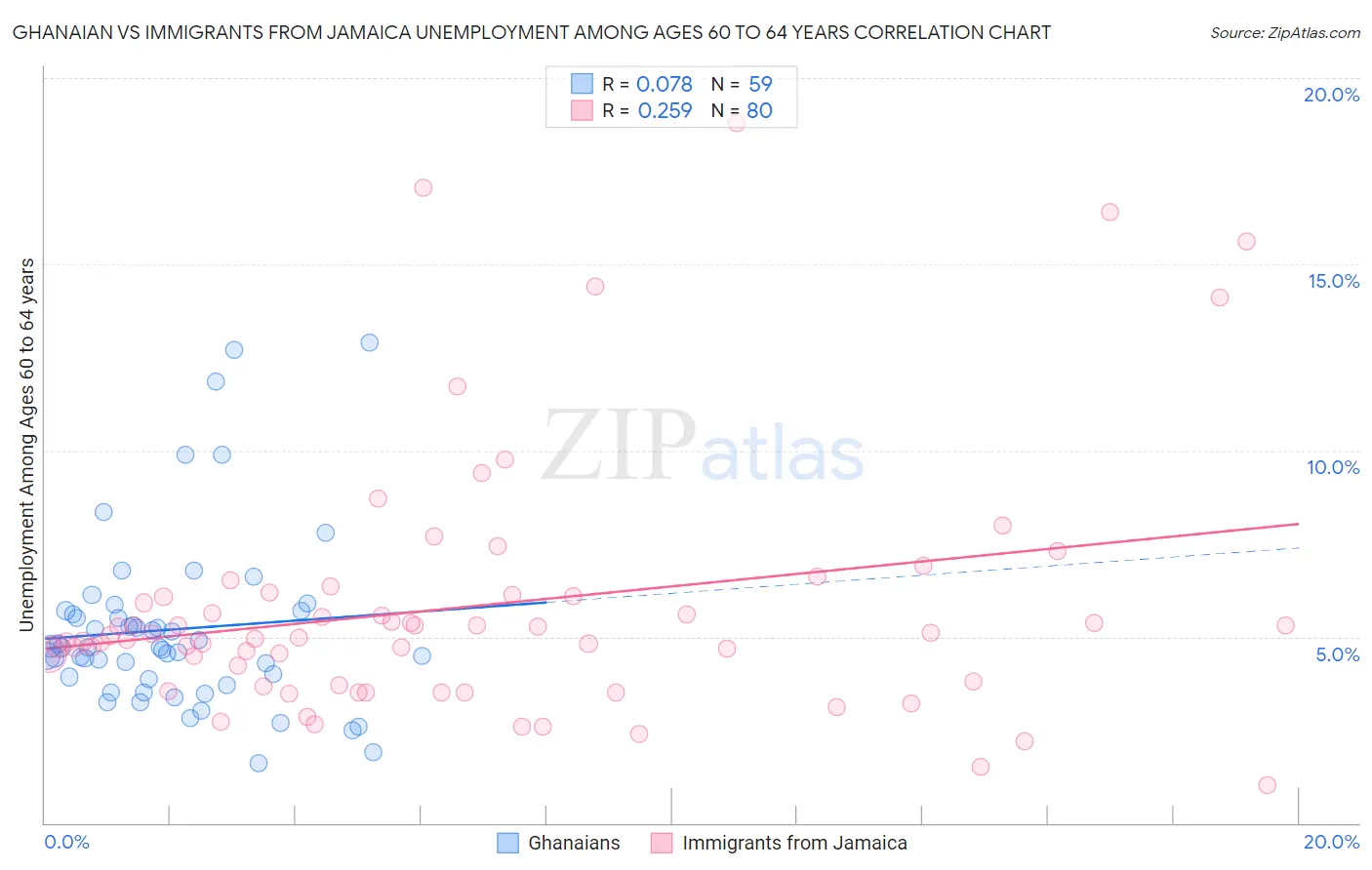 Ghanaian vs Immigrants from Jamaica Unemployment Among Ages 60 to 64 years