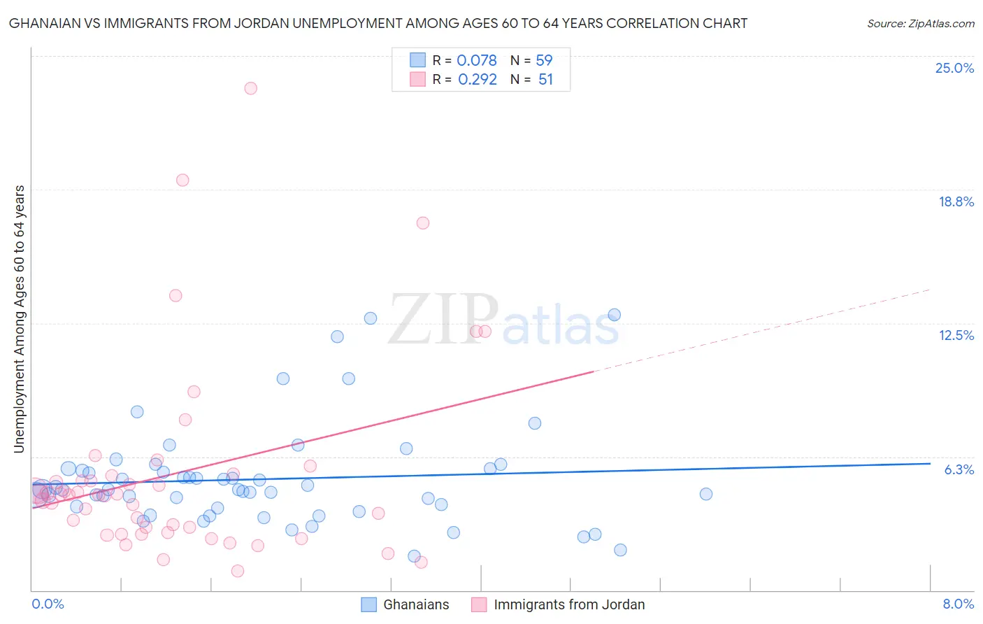Ghanaian vs Immigrants from Jordan Unemployment Among Ages 60 to 64 years