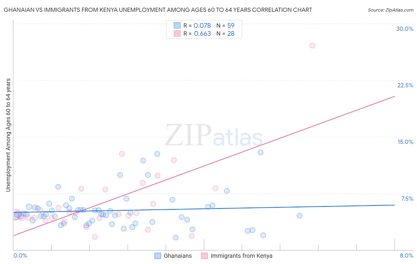 Ghanaian vs Immigrants from Kenya Unemployment Among Ages 60 to 64 years