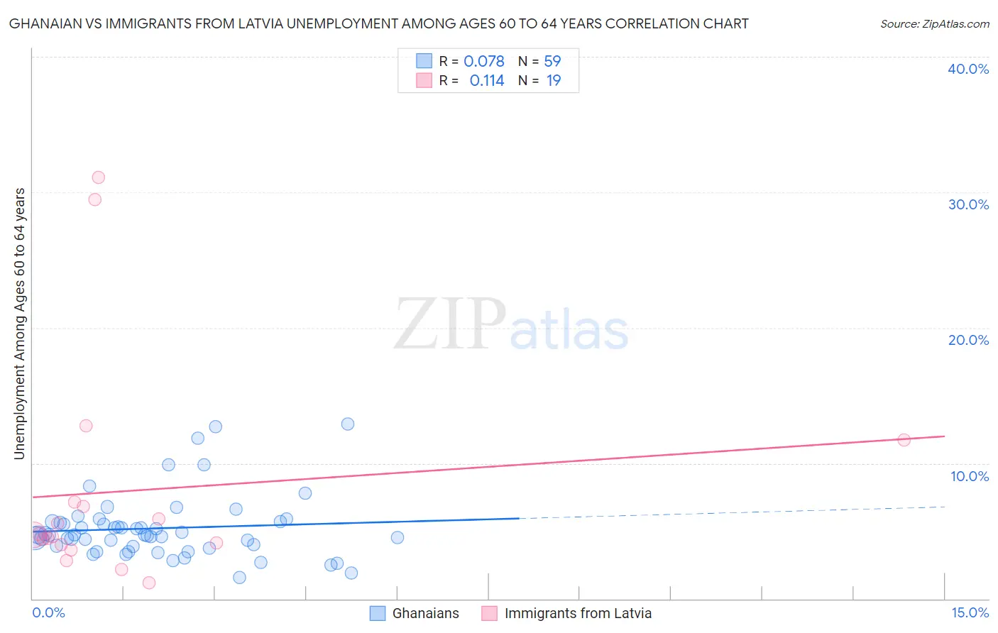 Ghanaian vs Immigrants from Latvia Unemployment Among Ages 60 to 64 years