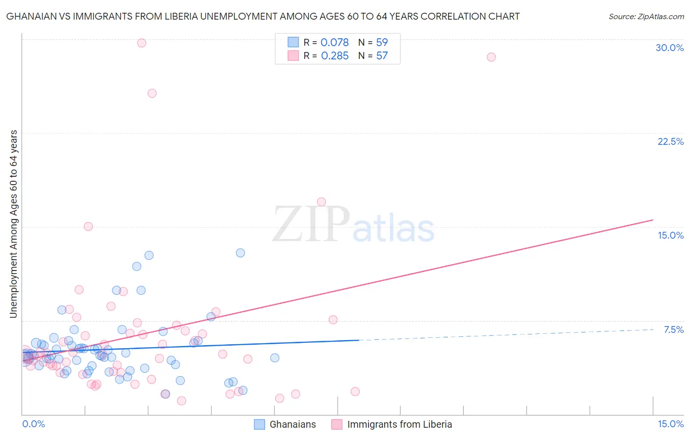 Ghanaian vs Immigrants from Liberia Unemployment Among Ages 60 to 64 years