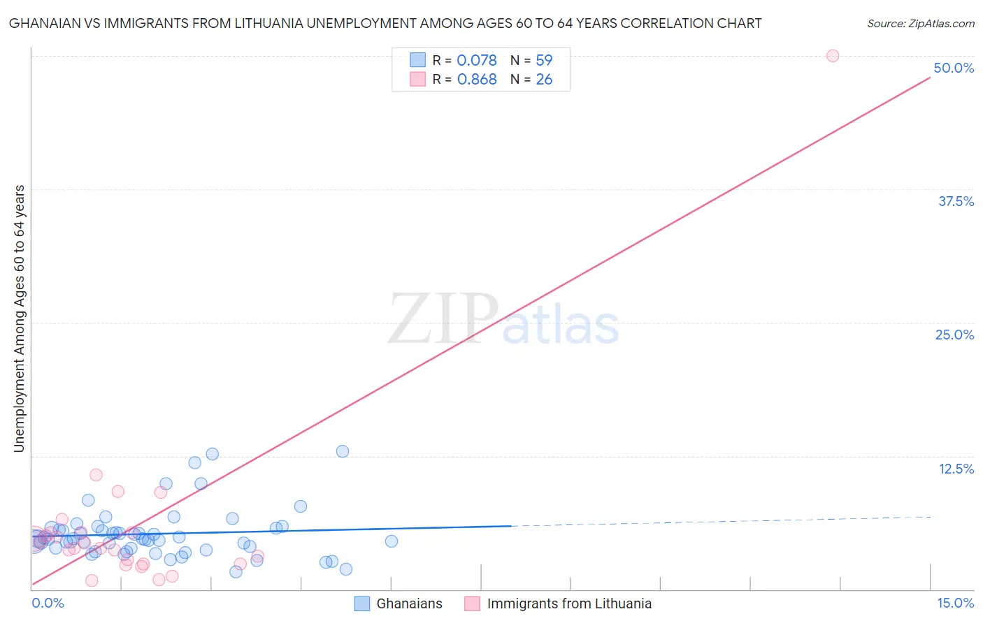 Ghanaian vs Immigrants from Lithuania Unemployment Among Ages 60 to 64 years
