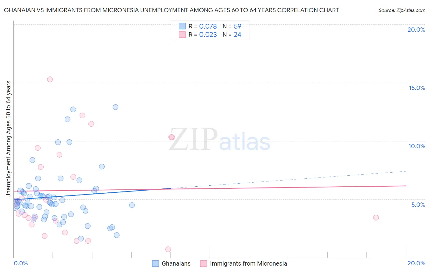 Ghanaian vs Immigrants from Micronesia Unemployment Among Ages 60 to 64 years
