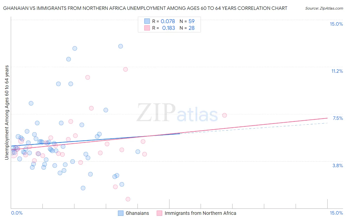 Ghanaian vs Immigrants from Northern Africa Unemployment Among Ages 60 to 64 years
