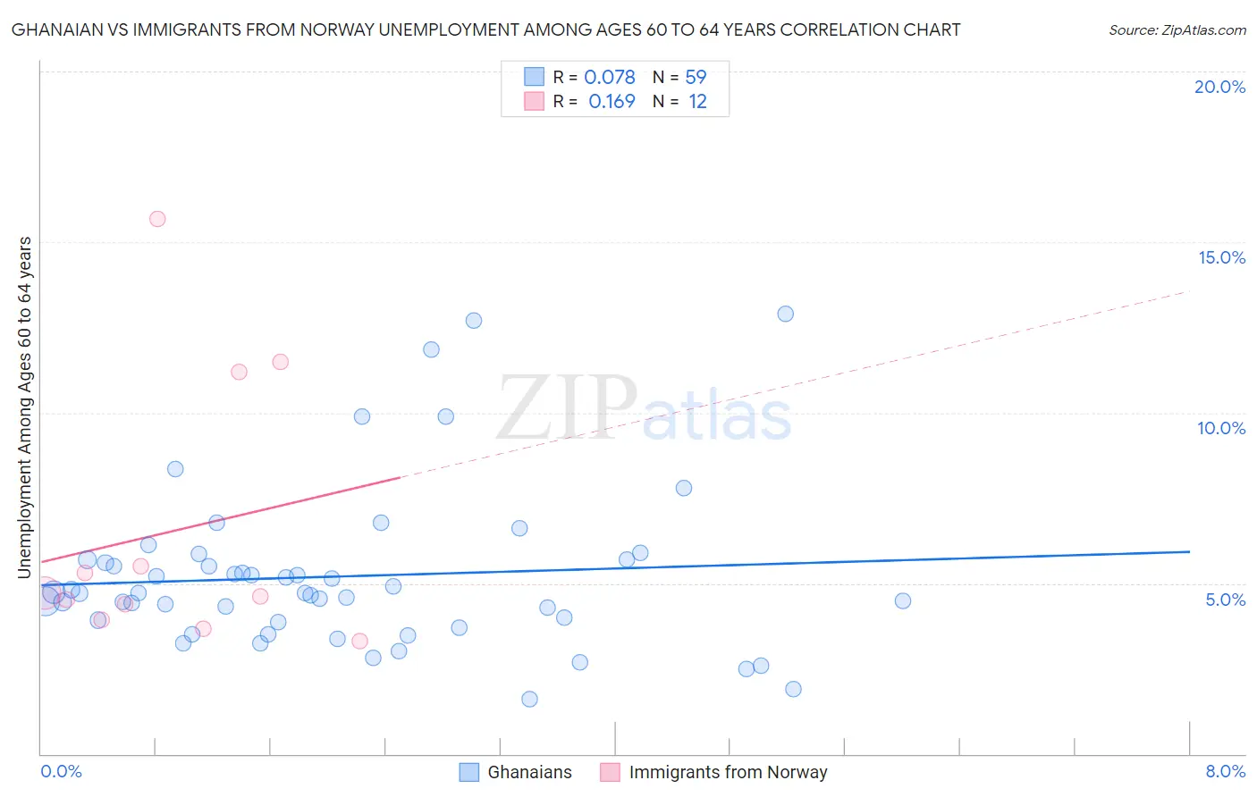 Ghanaian vs Immigrants from Norway Unemployment Among Ages 60 to 64 years