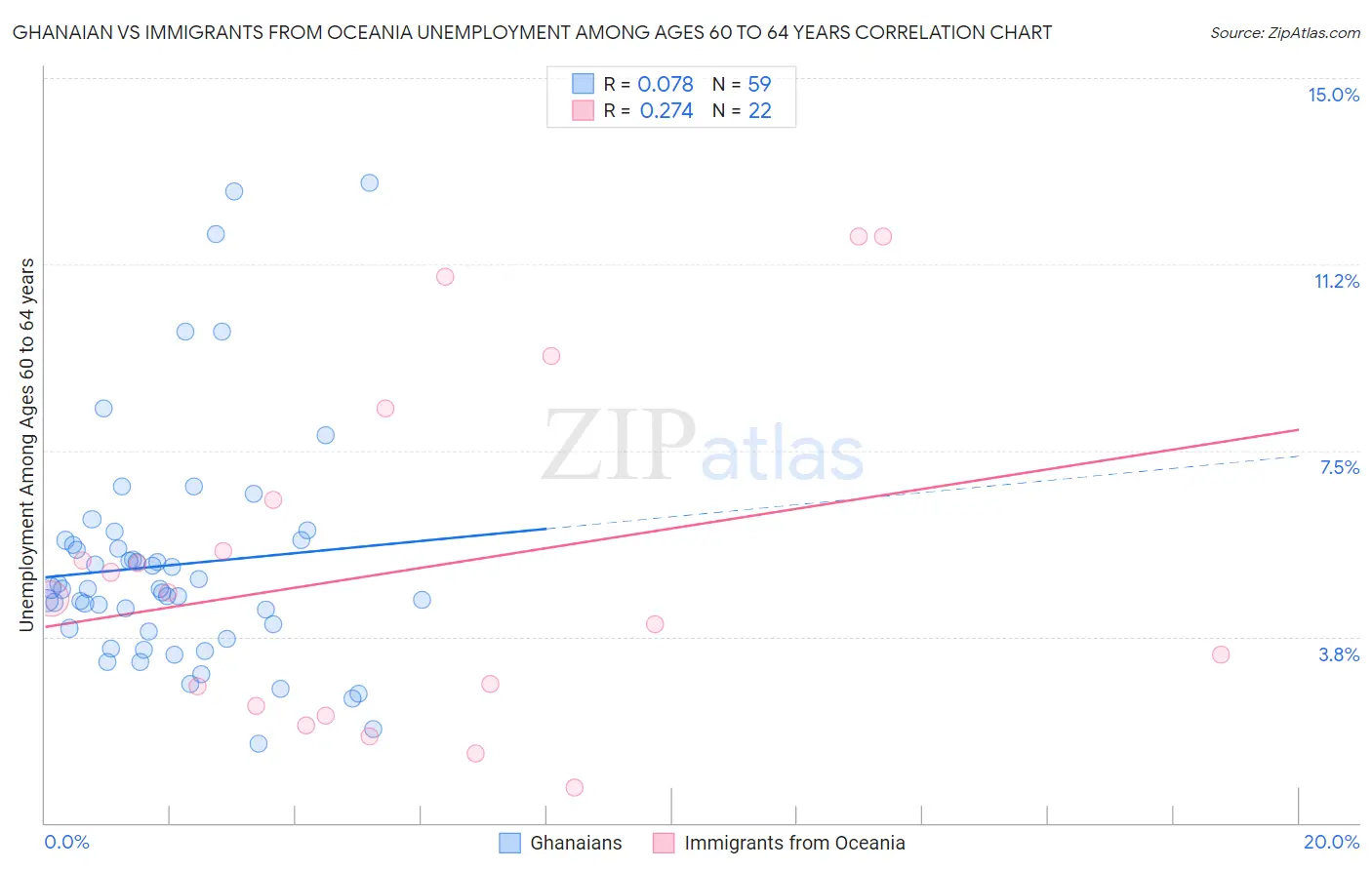 Ghanaian vs Immigrants from Oceania Unemployment Among Ages 60 to 64 years