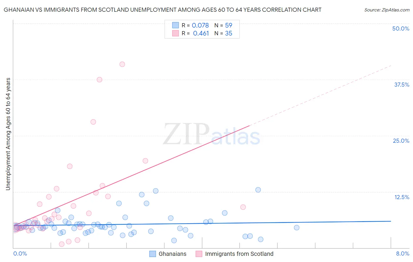 Ghanaian vs Immigrants from Scotland Unemployment Among Ages 60 to 64 years