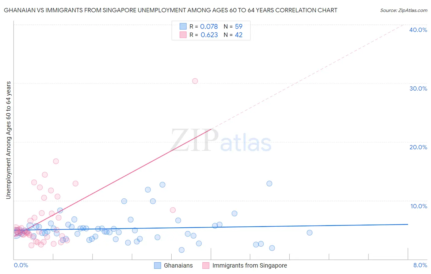 Ghanaian vs Immigrants from Singapore Unemployment Among Ages 60 to 64 years