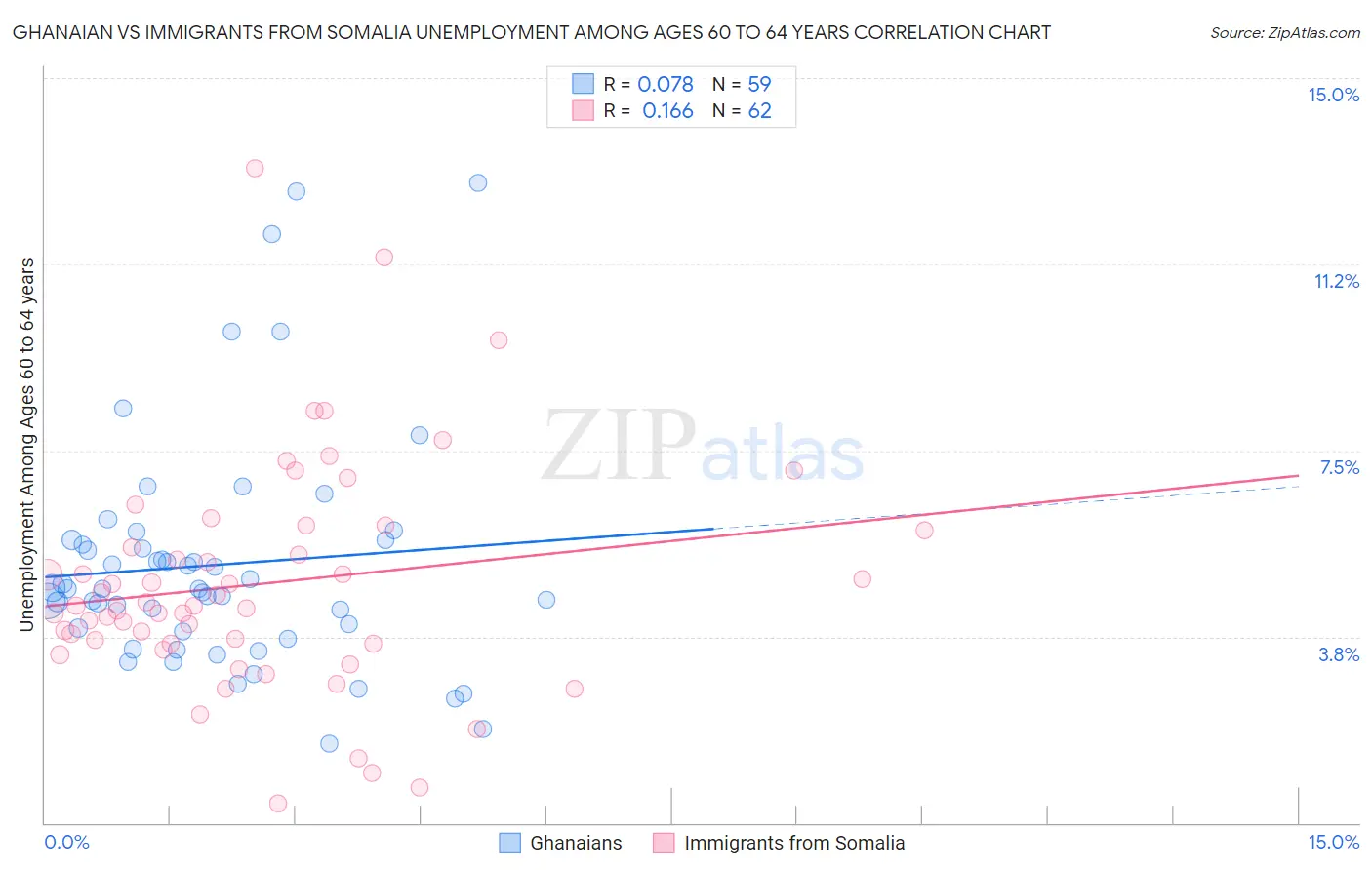Ghanaian vs Immigrants from Somalia Unemployment Among Ages 60 to 64 years