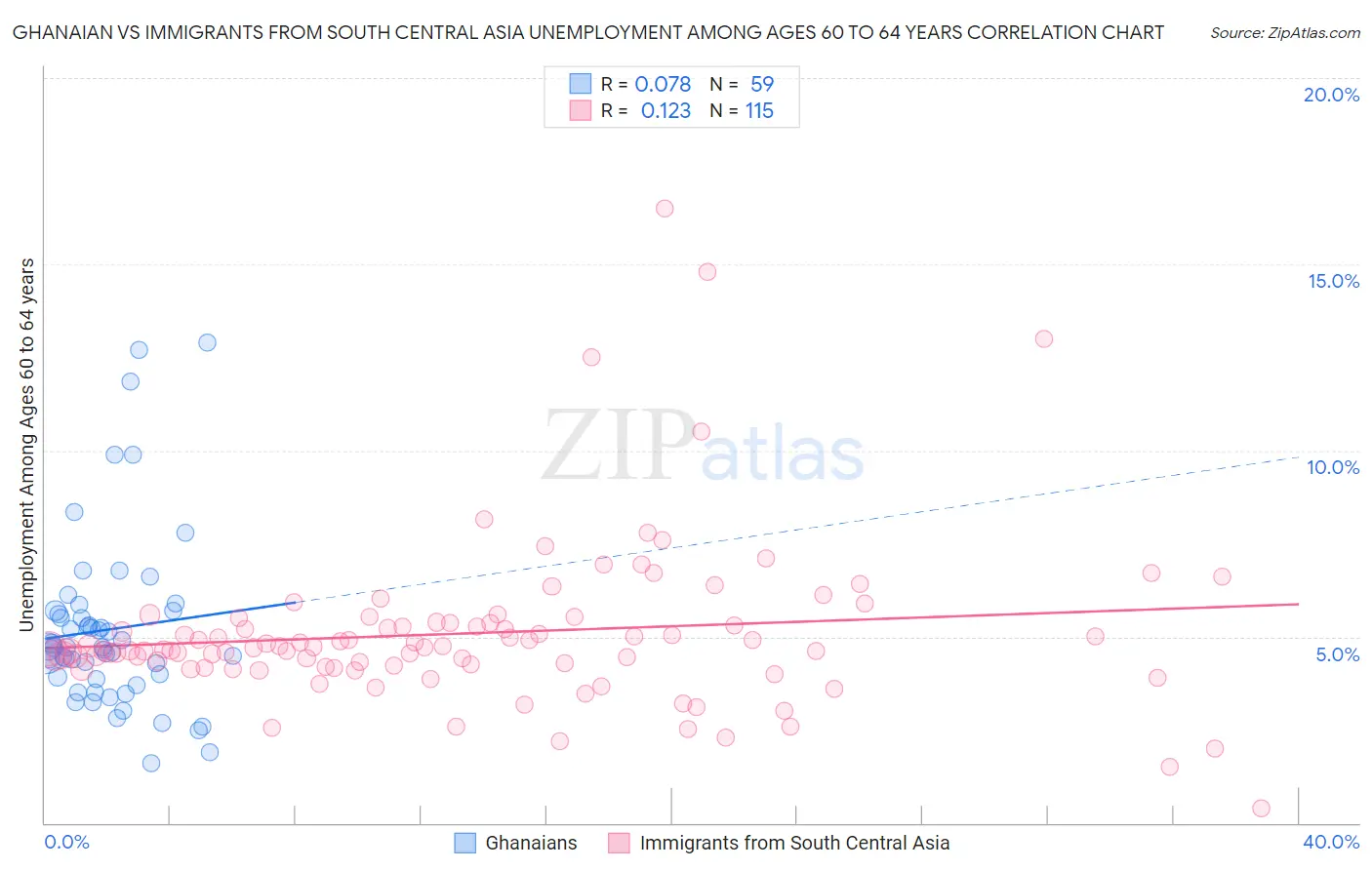 Ghanaian vs Immigrants from South Central Asia Unemployment Among Ages 60 to 64 years