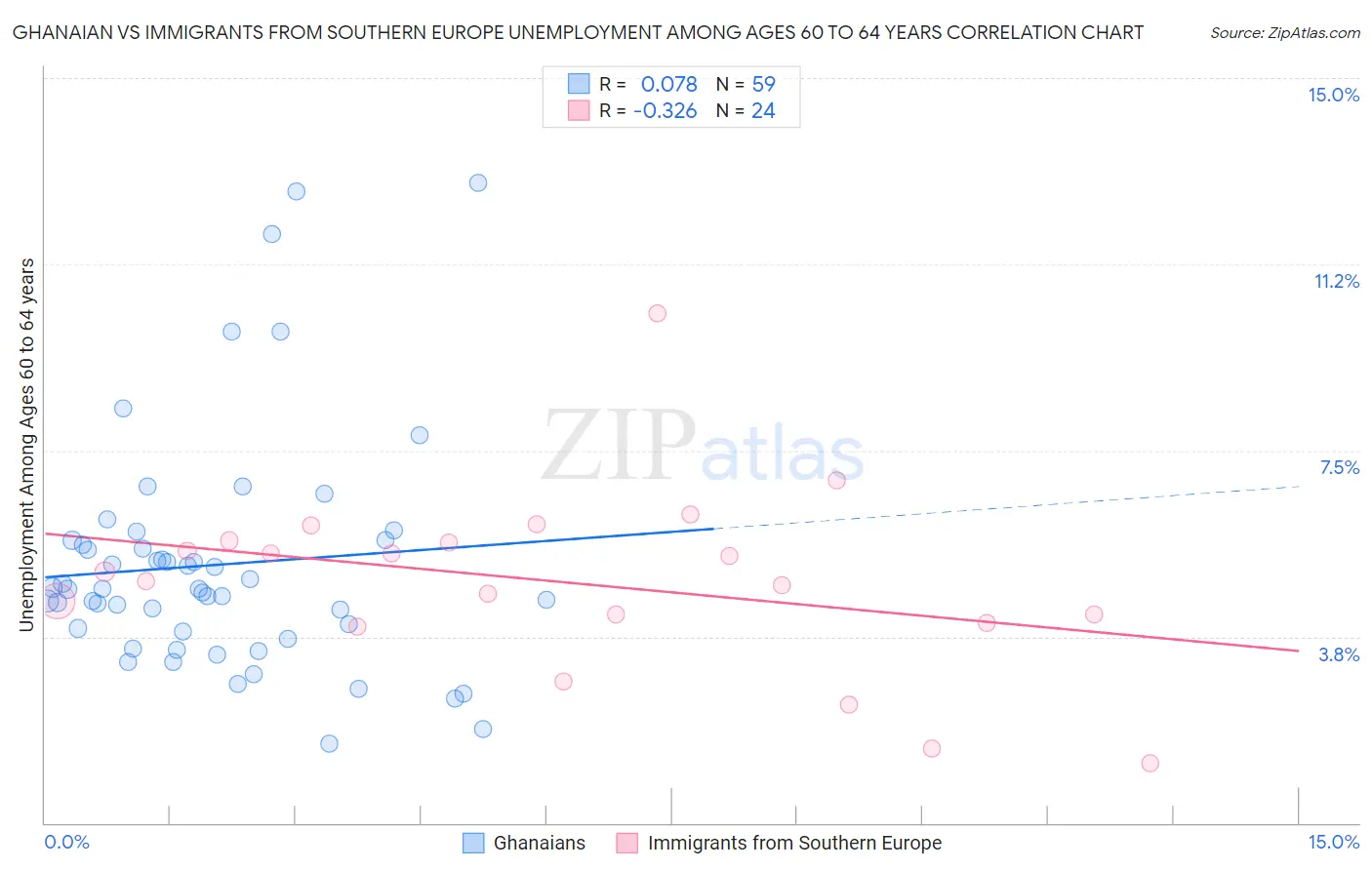 Ghanaian vs Immigrants from Southern Europe Unemployment Among Ages 60 to 64 years