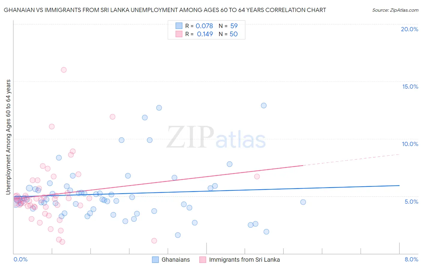 Ghanaian vs Immigrants from Sri Lanka Unemployment Among Ages 60 to 64 years