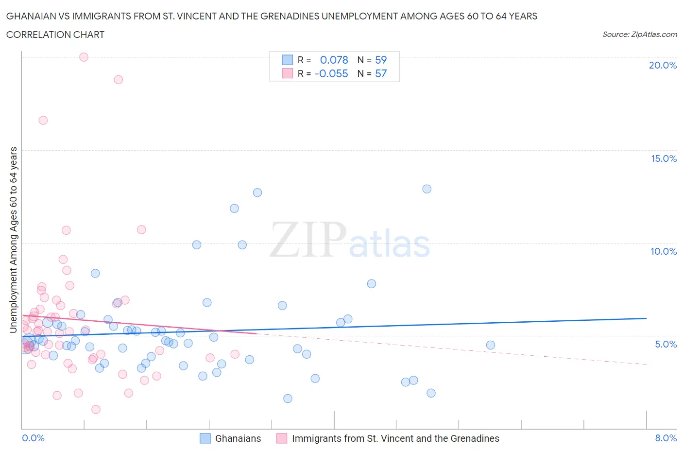 Ghanaian vs Immigrants from St. Vincent and the Grenadines Unemployment Among Ages 60 to 64 years