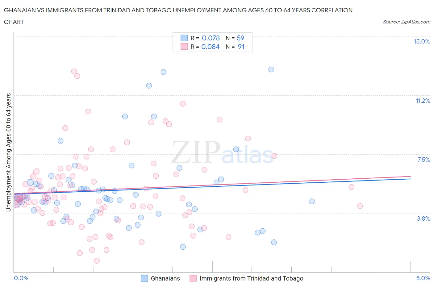 Ghanaian vs Immigrants from Trinidad and Tobago Unemployment Among Ages 60 to 64 years