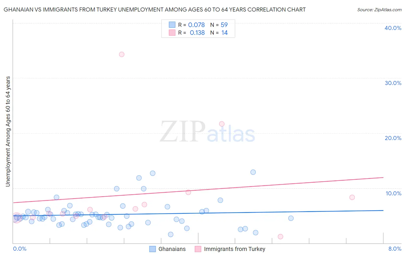 Ghanaian vs Immigrants from Turkey Unemployment Among Ages 60 to 64 years