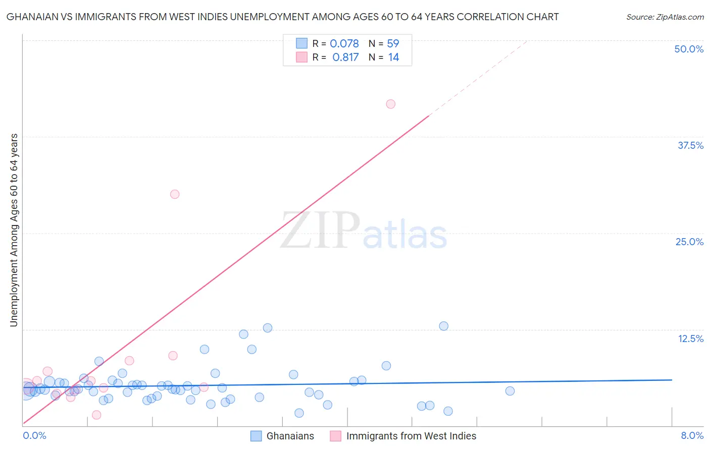 Ghanaian vs Immigrants from West Indies Unemployment Among Ages 60 to 64 years