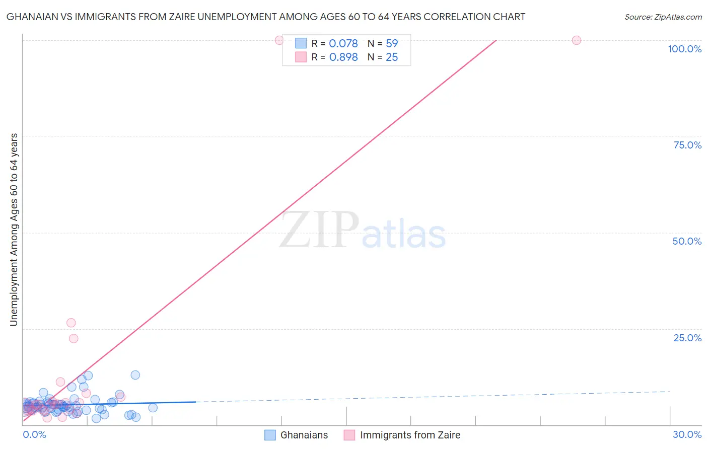 Ghanaian vs Immigrants from Zaire Unemployment Among Ages 60 to 64 years