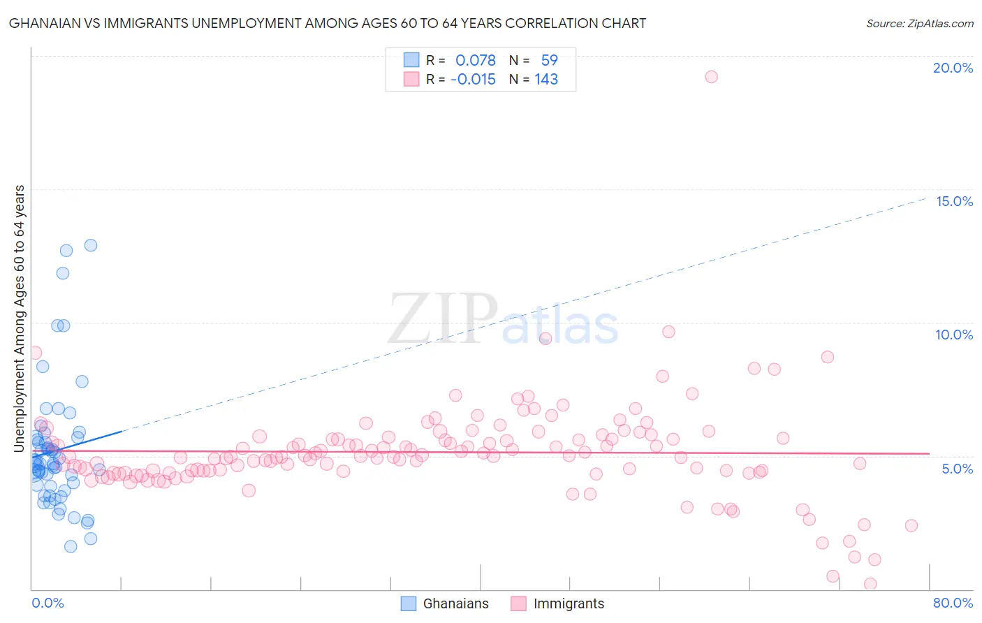 Ghanaian vs Immigrants Unemployment Among Ages 60 to 64 years