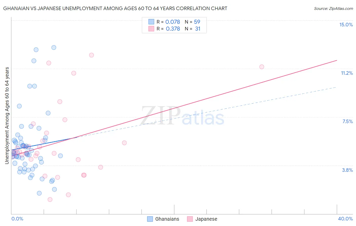 Ghanaian vs Japanese Unemployment Among Ages 60 to 64 years