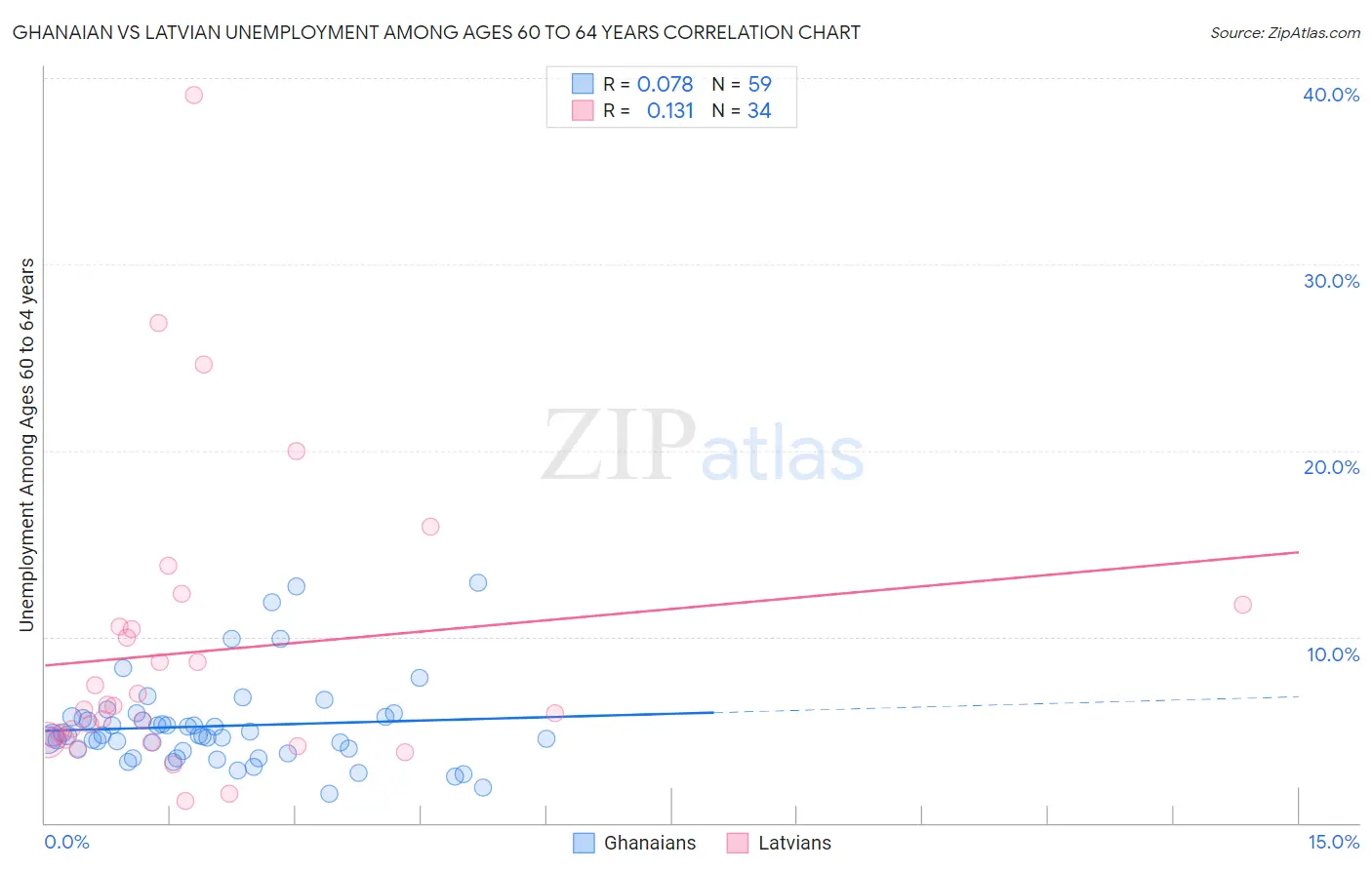 Ghanaian vs Latvian Unemployment Among Ages 60 to 64 years