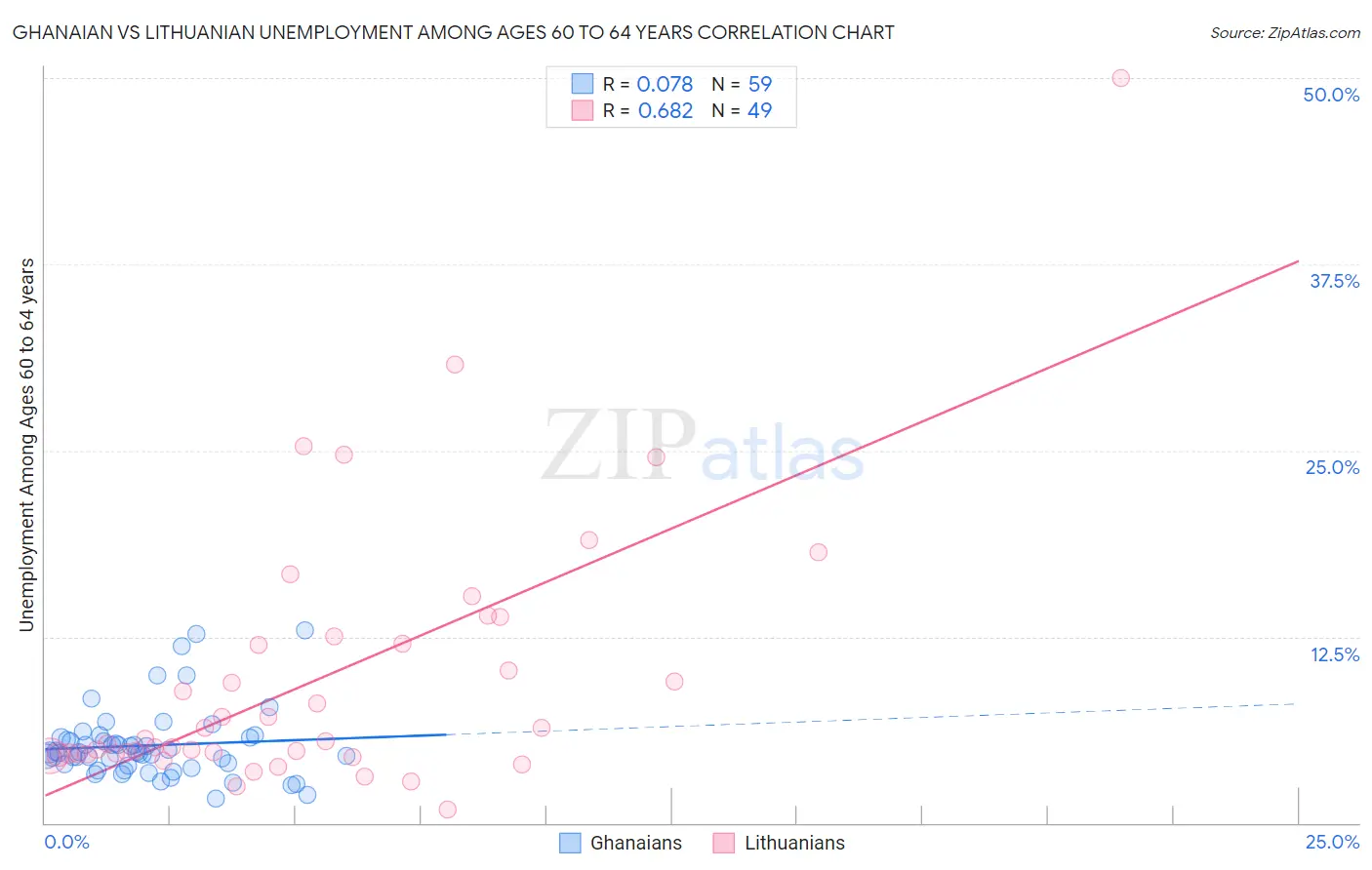 Ghanaian vs Lithuanian Unemployment Among Ages 60 to 64 years
