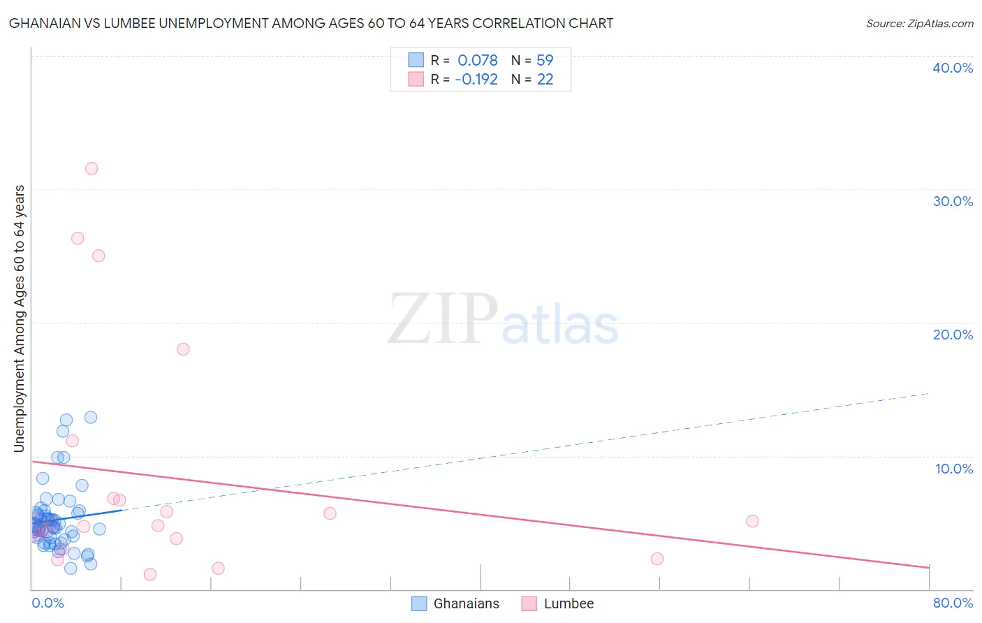 Ghanaian vs Lumbee Unemployment Among Ages 60 to 64 years