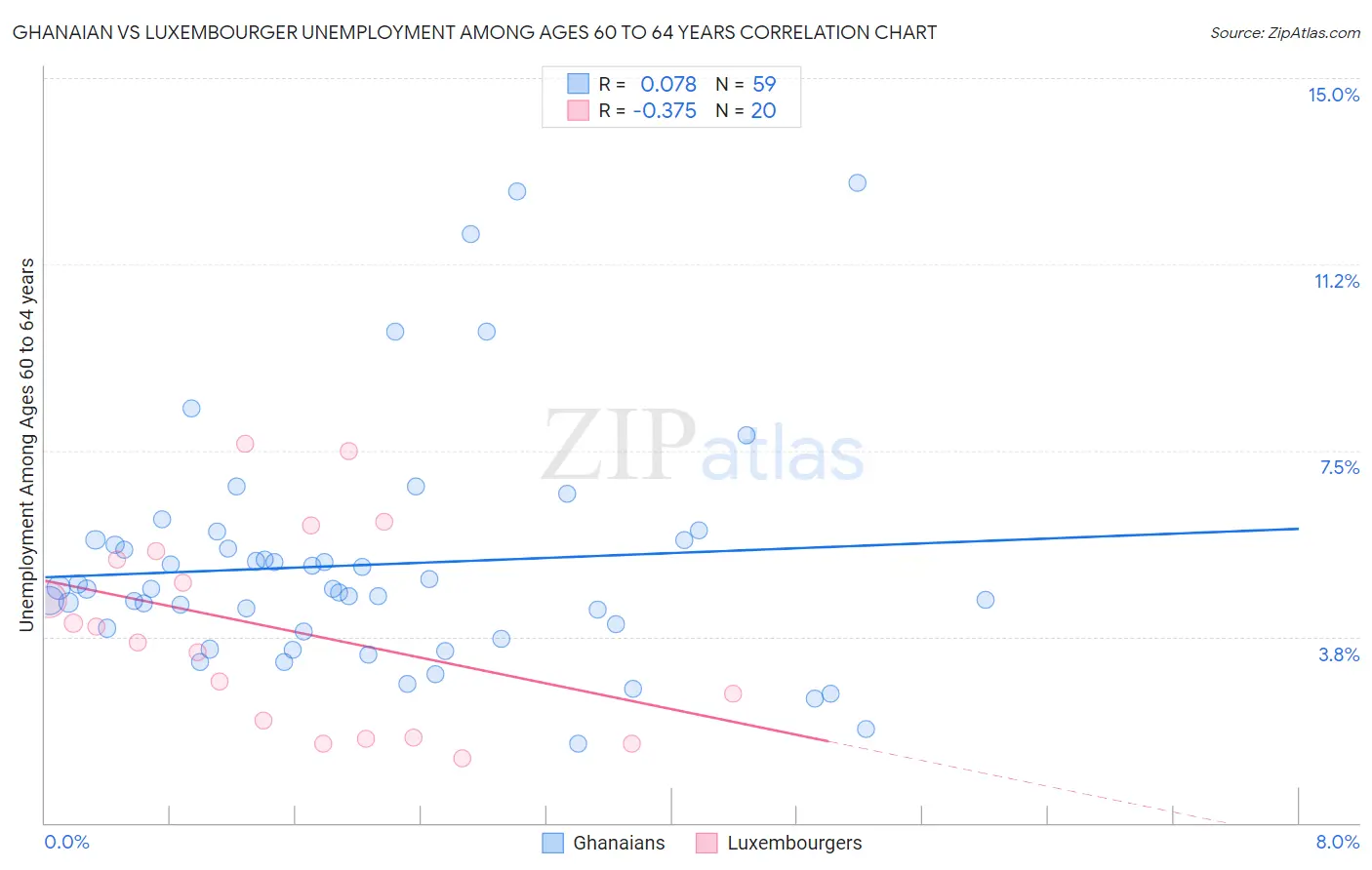 Ghanaian vs Luxembourger Unemployment Among Ages 60 to 64 years