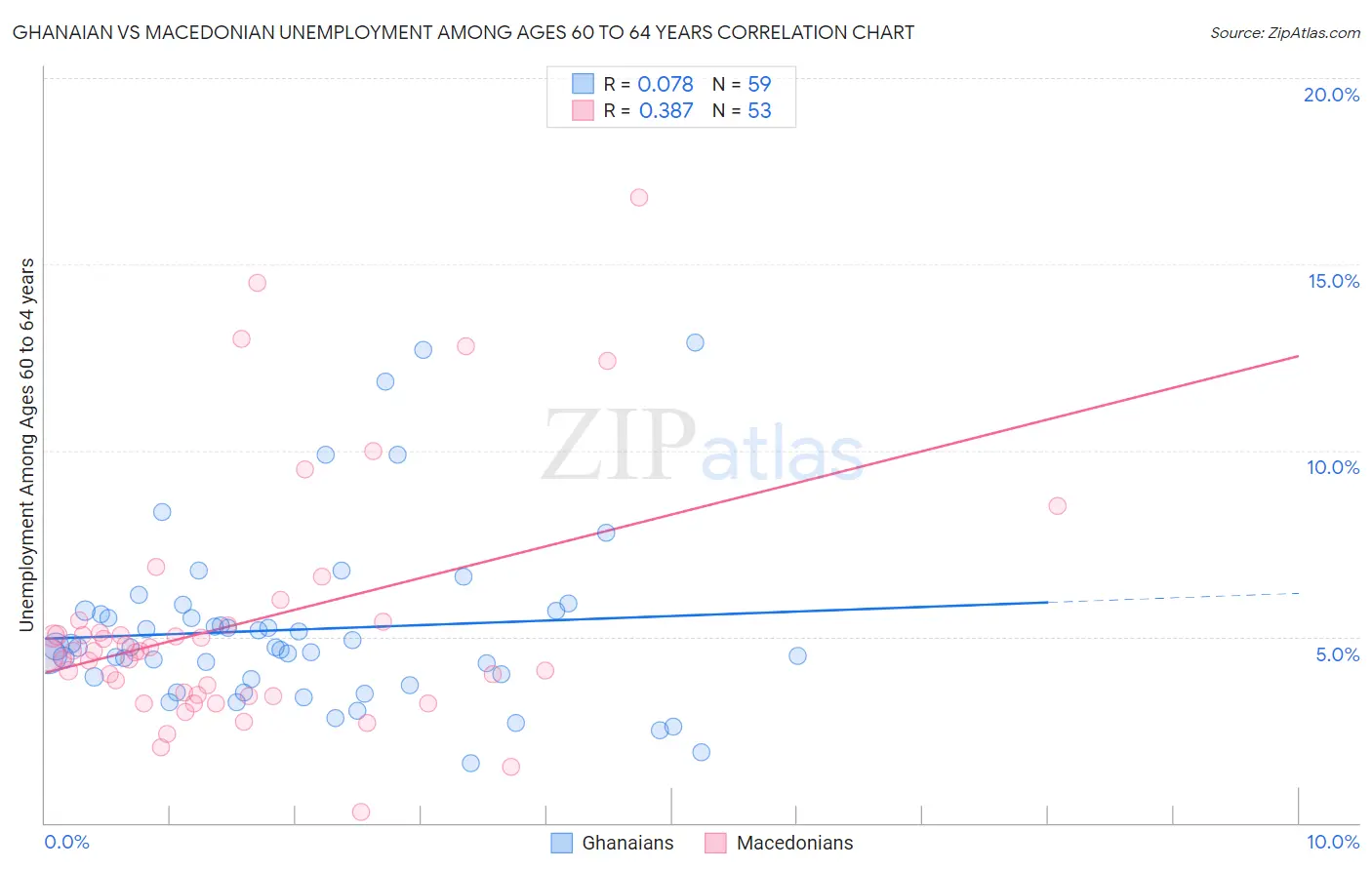 Ghanaian vs Macedonian Unemployment Among Ages 60 to 64 years