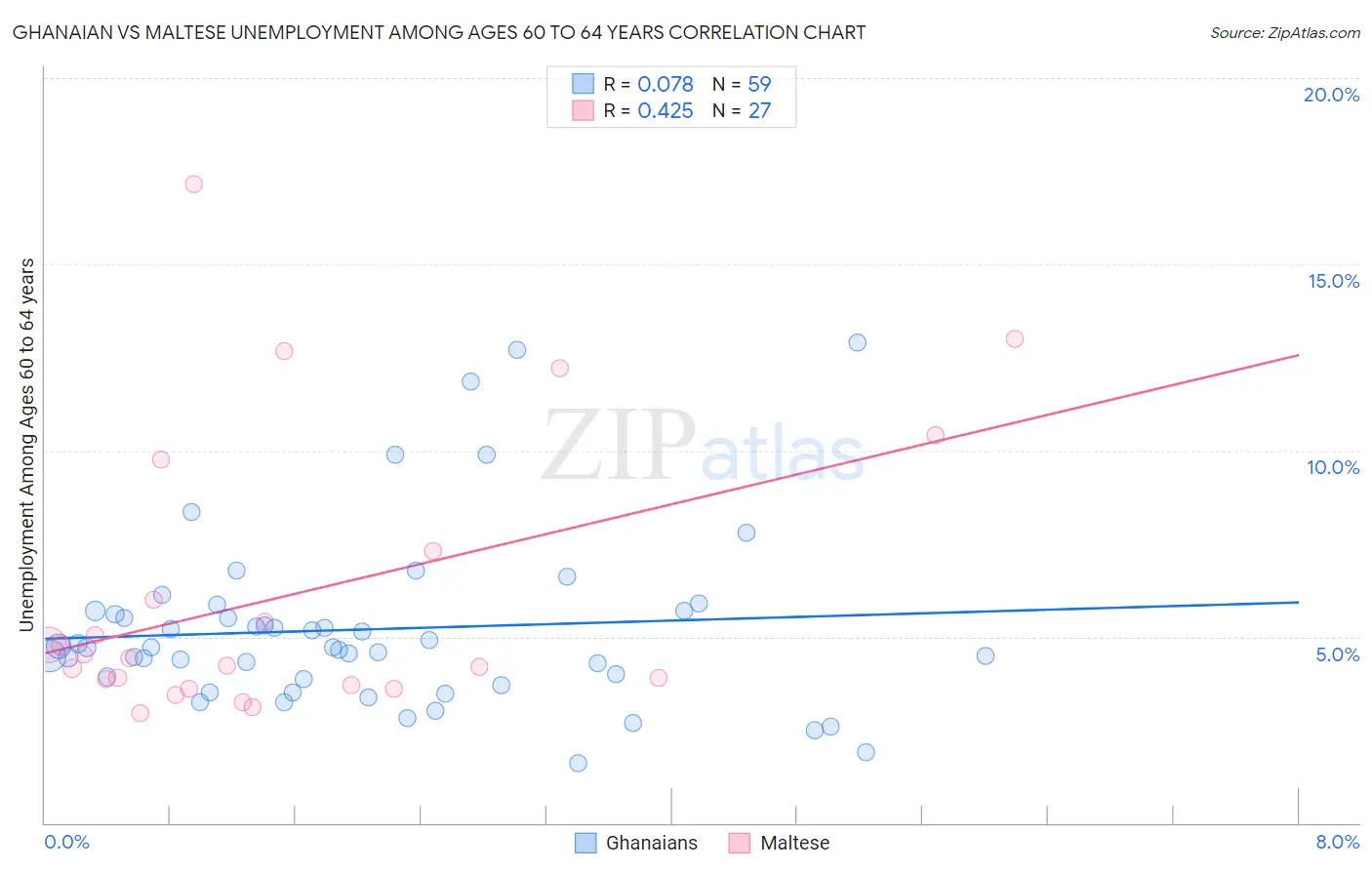 Ghanaian vs Maltese Unemployment Among Ages 60 to 64 years