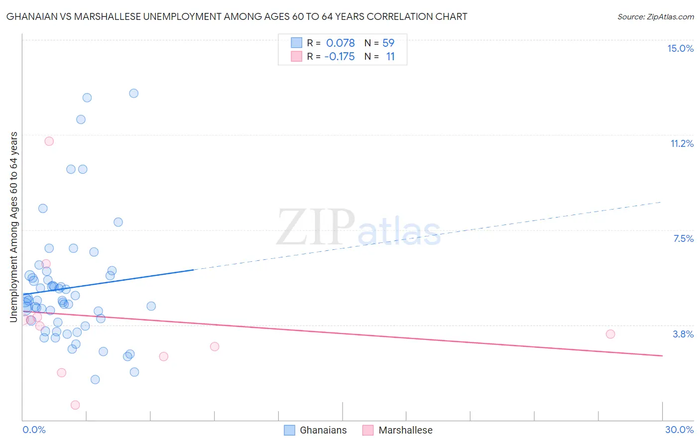 Ghanaian vs Marshallese Unemployment Among Ages 60 to 64 years