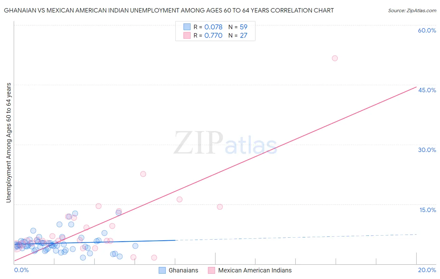 Ghanaian vs Mexican American Indian Unemployment Among Ages 60 to 64 years