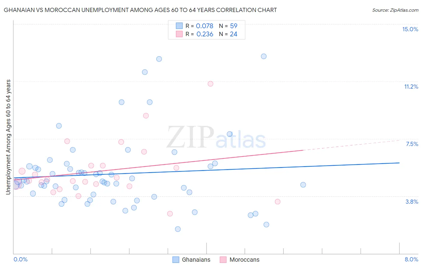 Ghanaian vs Moroccan Unemployment Among Ages 60 to 64 years