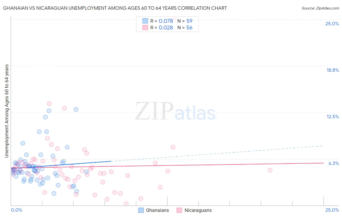 Ghanaian vs Nicaraguan Unemployment Among Ages 60 to 64 years
