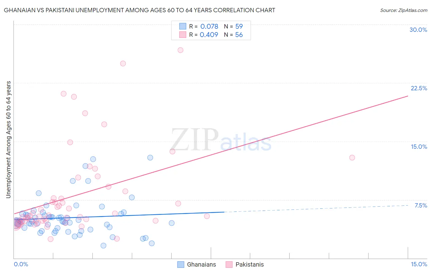 Ghanaian vs Pakistani Unemployment Among Ages 60 to 64 years