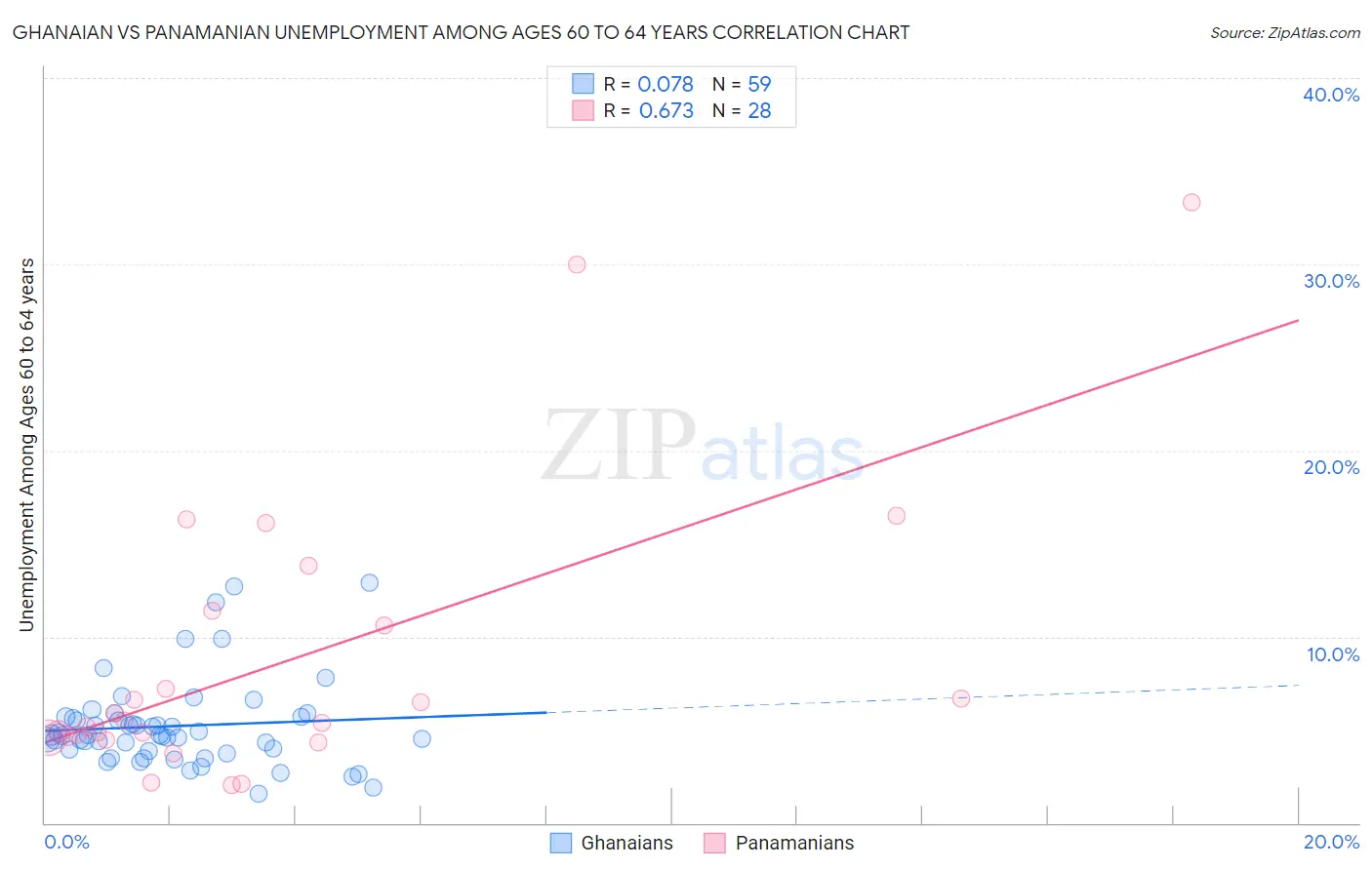 Ghanaian vs Panamanian Unemployment Among Ages 60 to 64 years