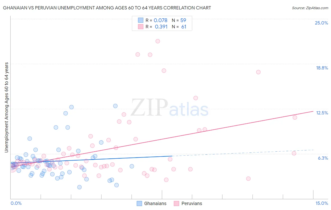 Ghanaian vs Peruvian Unemployment Among Ages 60 to 64 years