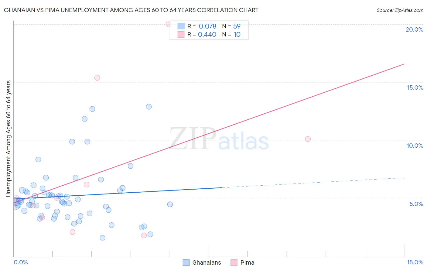 Ghanaian vs Pima Unemployment Among Ages 60 to 64 years