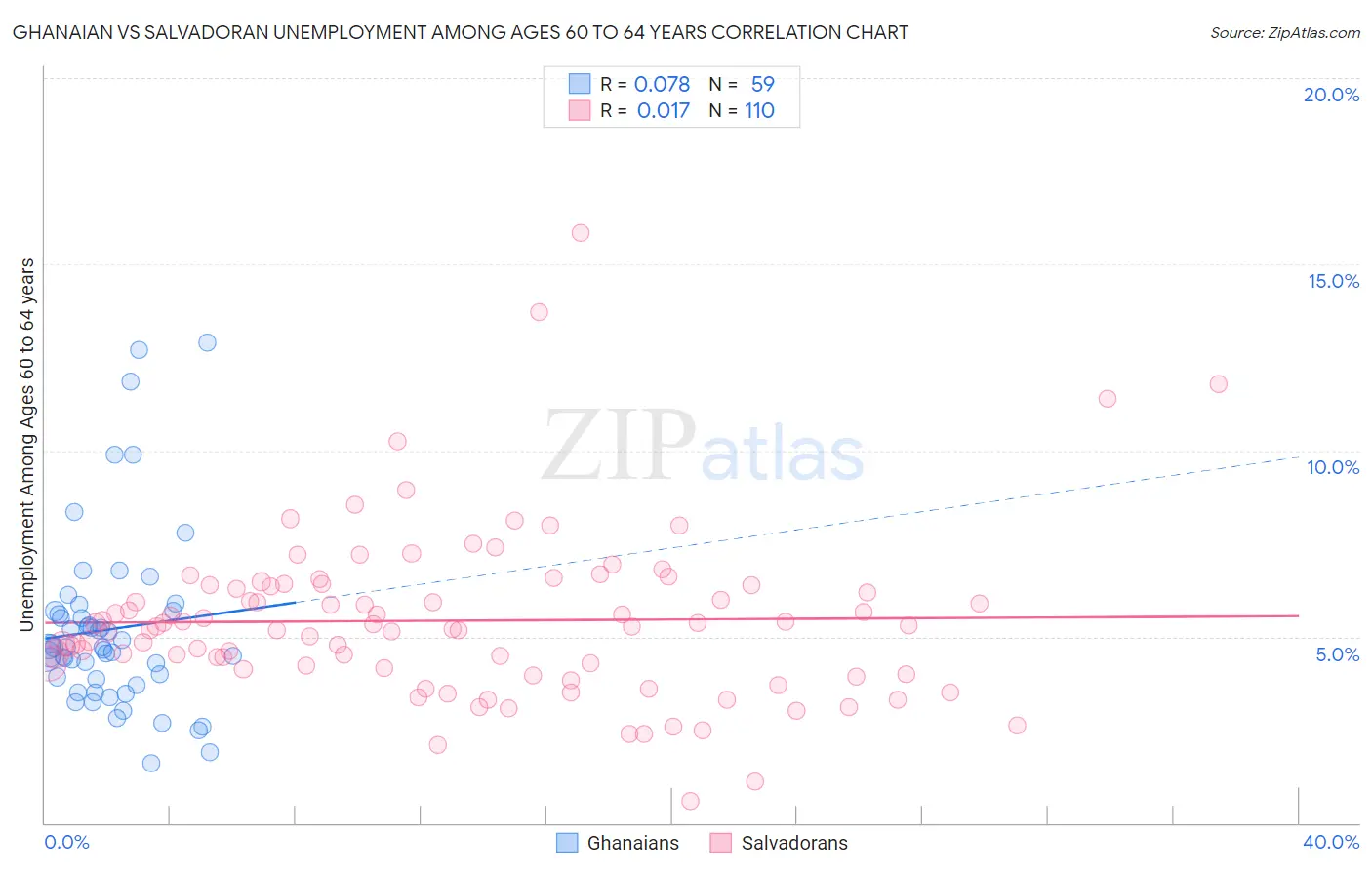 Ghanaian vs Salvadoran Unemployment Among Ages 60 to 64 years