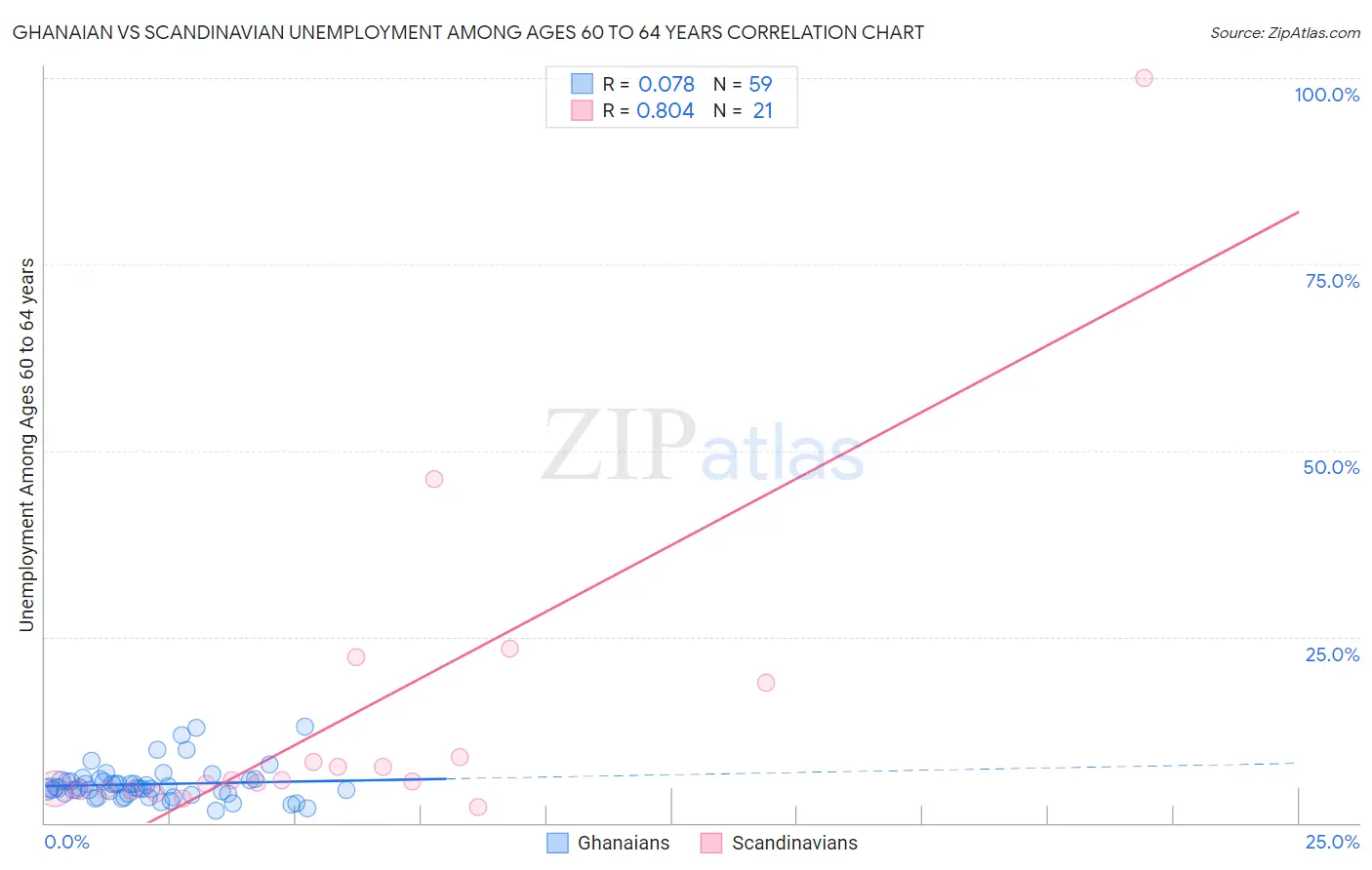 Ghanaian vs Scandinavian Unemployment Among Ages 60 to 64 years
