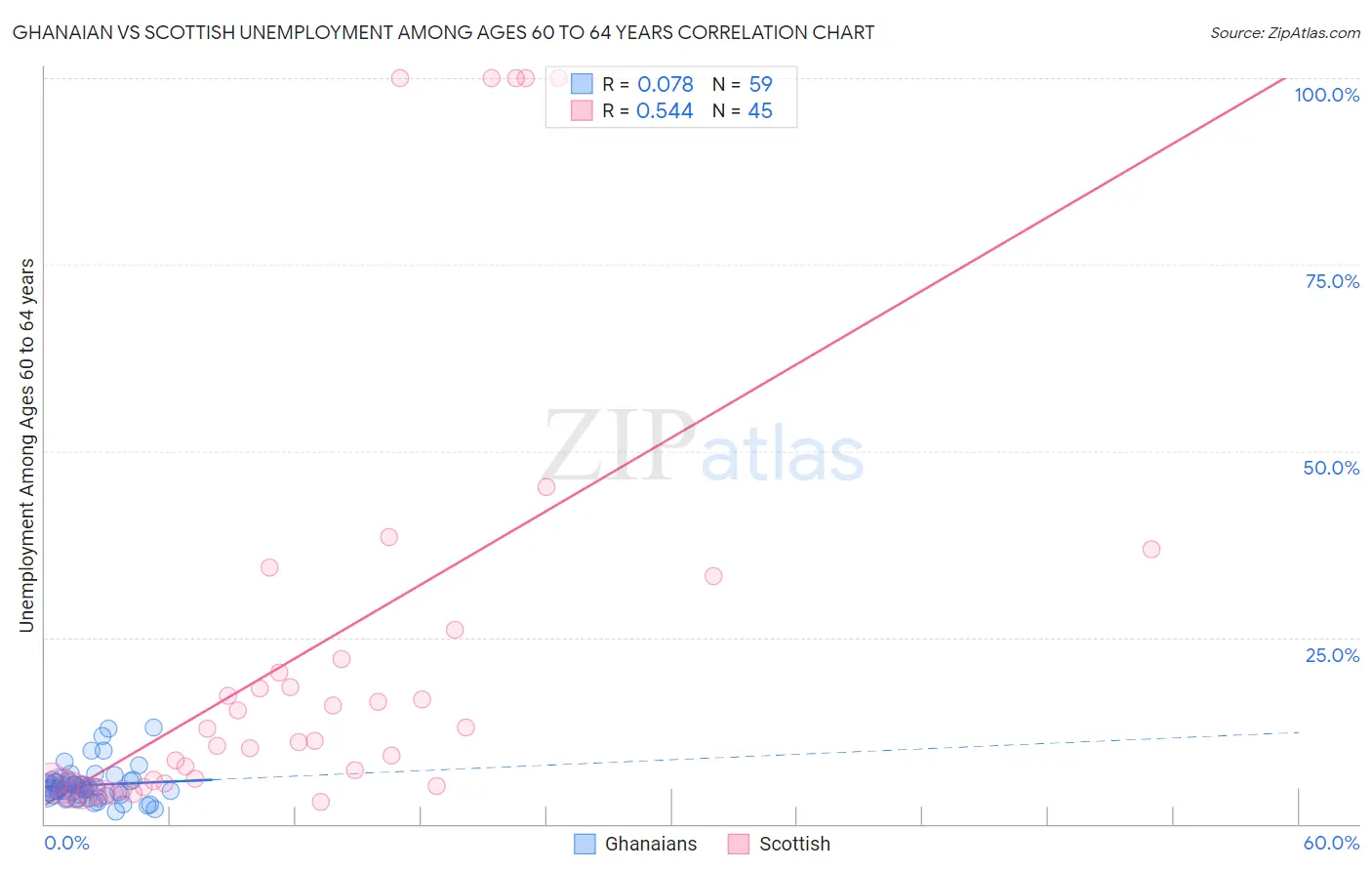 Ghanaian vs Scottish Unemployment Among Ages 60 to 64 years