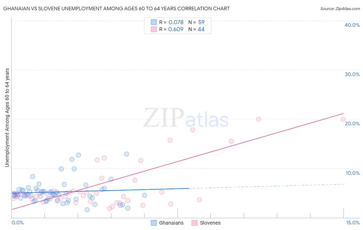Ghanaian vs Slovene Unemployment Among Ages 60 to 64 years