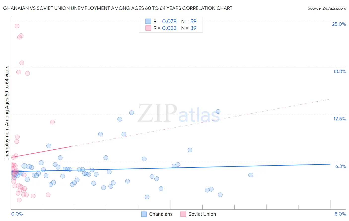 Ghanaian vs Soviet Union Unemployment Among Ages 60 to 64 years