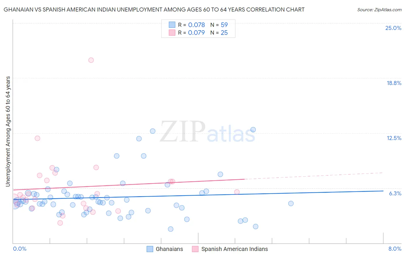 Ghanaian vs Spanish American Indian Unemployment Among Ages 60 to 64 years