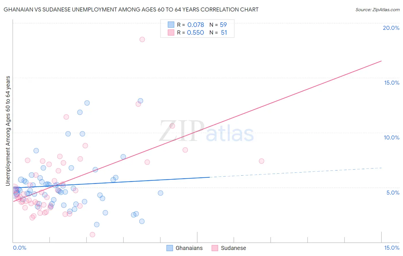 Ghanaian vs Sudanese Unemployment Among Ages 60 to 64 years