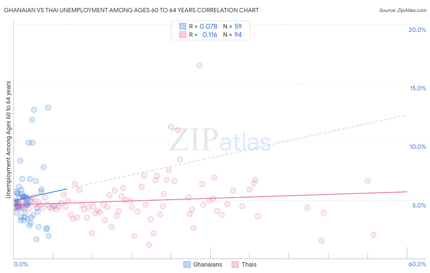 Ghanaian vs Thai Unemployment Among Ages 60 to 64 years