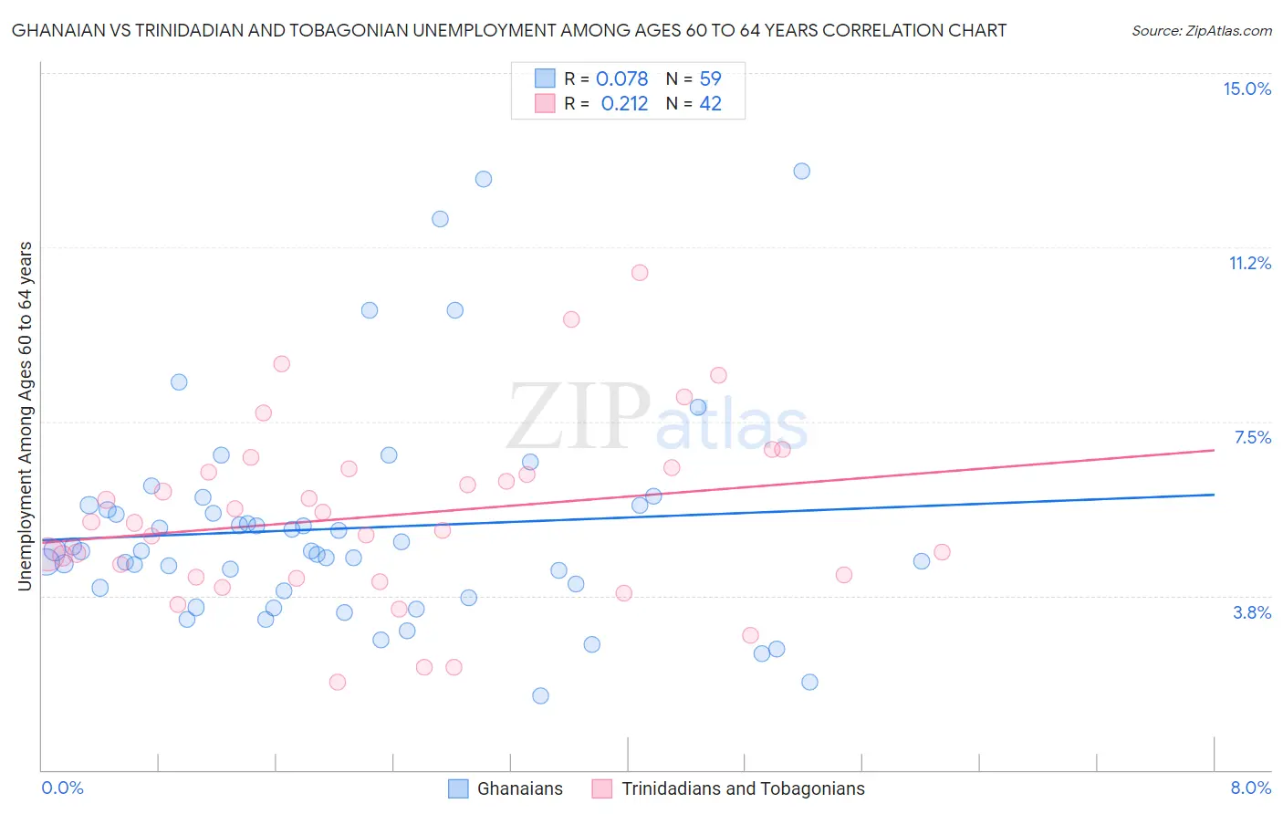 Ghanaian vs Trinidadian and Tobagonian Unemployment Among Ages 60 to 64 years